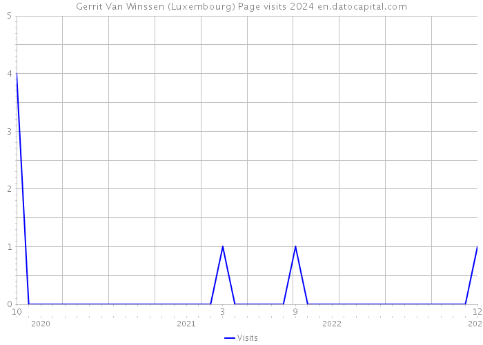 Gerrit Van Winssen (Luxembourg) Page visits 2024 