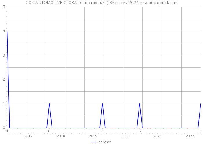 COX AUTOMOTIVE GLOBAL (Luxembourg) Searches 2024 