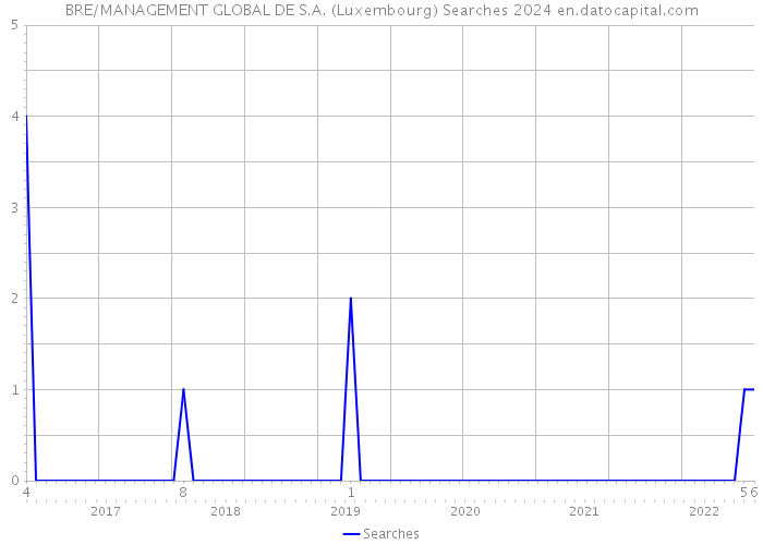 BRE/MANAGEMENT GLOBAL DE S.A. (Luxembourg) Searches 2024 
