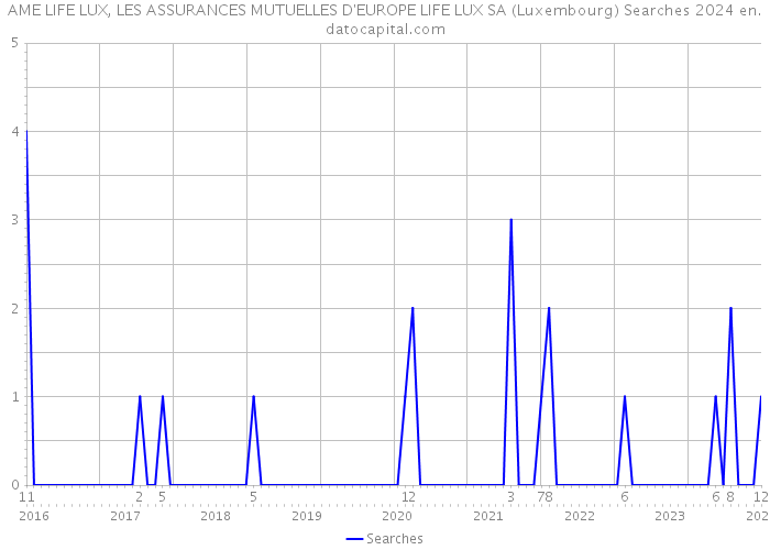 AME LIFE LUX, LES ASSURANCES MUTUELLES D'EUROPE LIFE LUX SA (Luxembourg) Searches 2024 