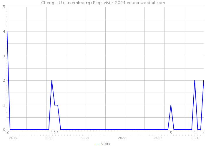 Cheng LIU (Luxembourg) Page visits 2024 