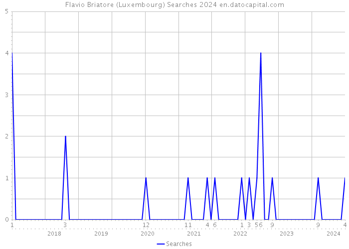 Flavio Briatore (Luxembourg) Searches 2024 