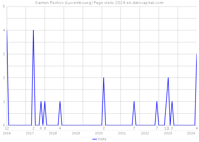 Kamen Pechov (Luxembourg) Page visits 2024 