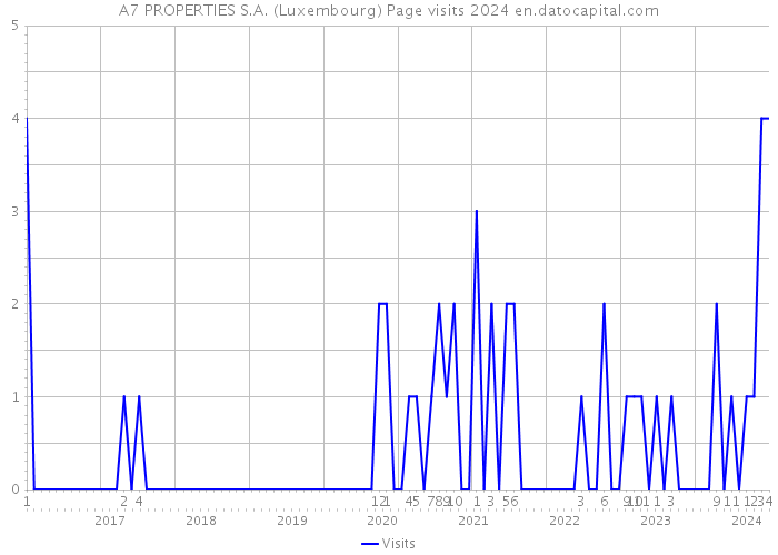 A7 PROPERTIES S.A. (Luxembourg) Page visits 2024 