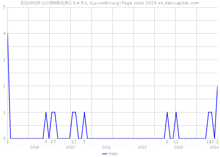 EQUINOR LUXEMBOURG S.A R.L. (Luxembourg) Page visits 2024 