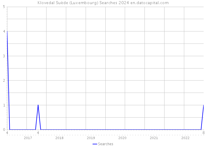 Klovedal Suède (Luxembourg) Searches 2024 