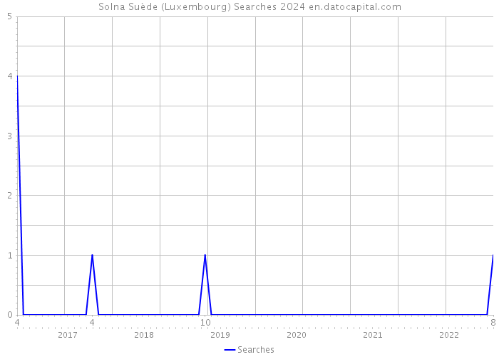 Solna Suède (Luxembourg) Searches 2024 