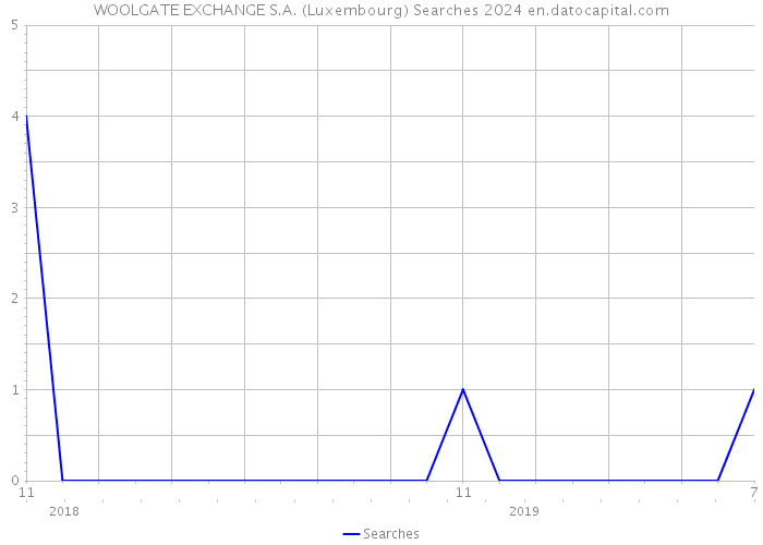 WOOLGATE EXCHANGE S.A. (Luxembourg) Searches 2024 