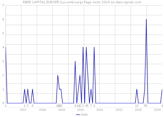 RBRE CAPITAL EUROPE (Luxembourg) Page visits 2024 