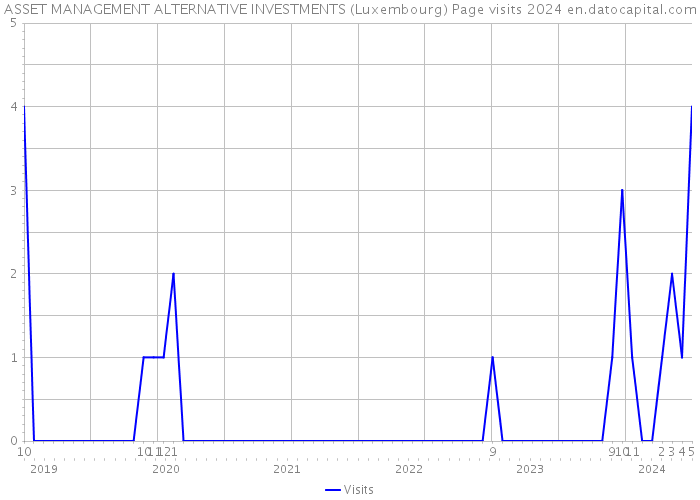 ASSET MANAGEMENT ALTERNATIVE INVESTMENTS (Luxembourg) Page visits 2024 