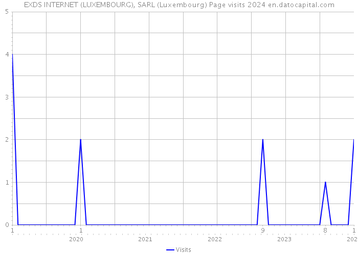 EXDS INTERNET (LUXEMBOURG), SARL (Luxembourg) Page visits 2024 