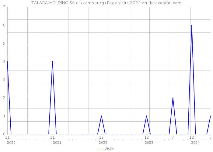 TALARA HOLDING SA (Luxembourg) Page visits 2024 