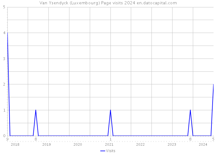 Van Ysendyck (Luxembourg) Page visits 2024 