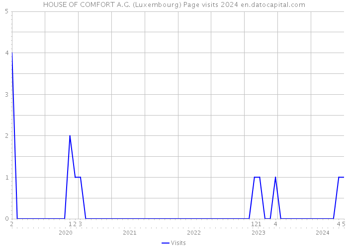 HOUSE OF COMFORT A.G. (Luxembourg) Page visits 2024 