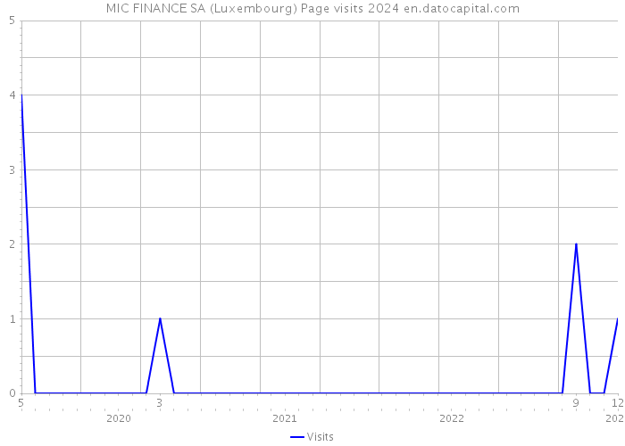 MIC FINANCE SA (Luxembourg) Page visits 2024 