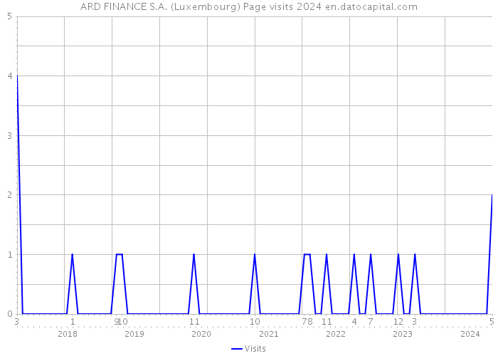ARD FINANCE S.A. (Luxembourg) Page visits 2024 