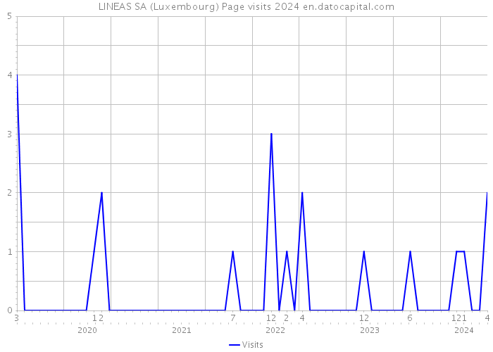 LINEAS SA (Luxembourg) Page visits 2024 