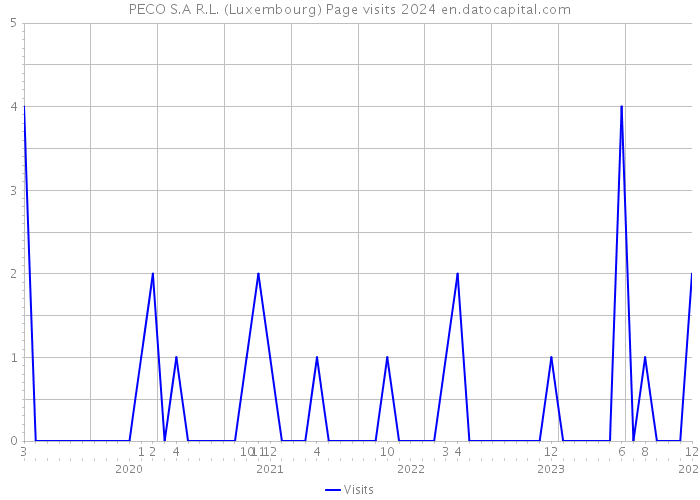 PECO S.A R.L. (Luxembourg) Page visits 2024 