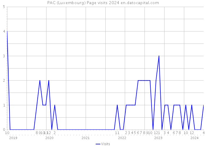 PAC (Luxembourg) Page visits 2024 