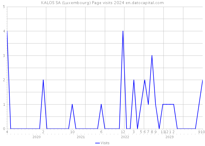 KALOS SA (Luxembourg) Page visits 2024 