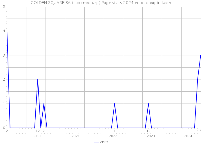GOLDEN SQUARE SA (Luxembourg) Page visits 2024 