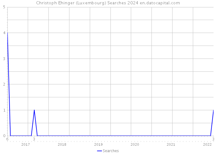 Christoph Ehinger (Luxembourg) Searches 2024 