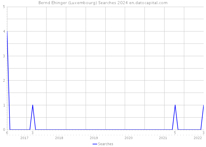 Bernd Ehinger (Luxembourg) Searches 2024 
