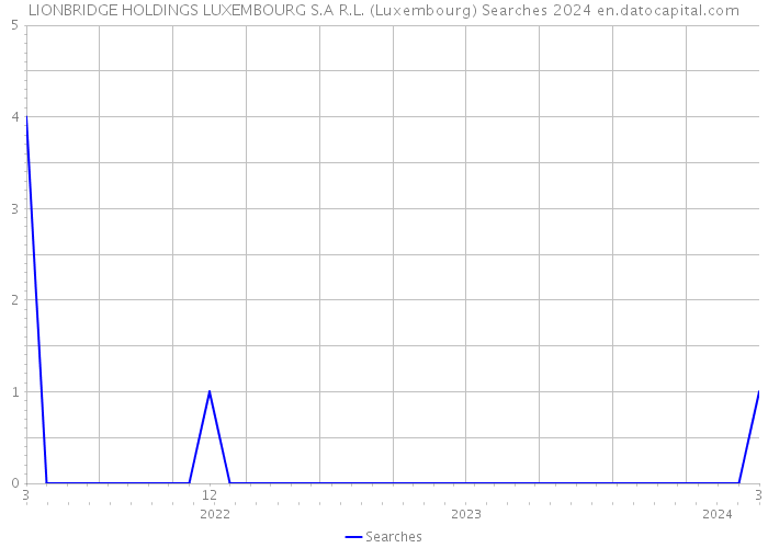 LIONBRIDGE HOLDINGS LUXEMBOURG S.A R.L. (Luxembourg) Searches 2024 