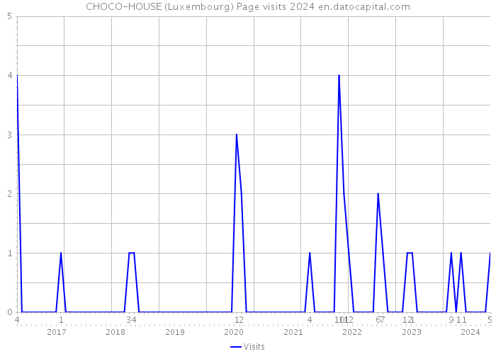 CHOCO-HOUSE (Luxembourg) Page visits 2024 