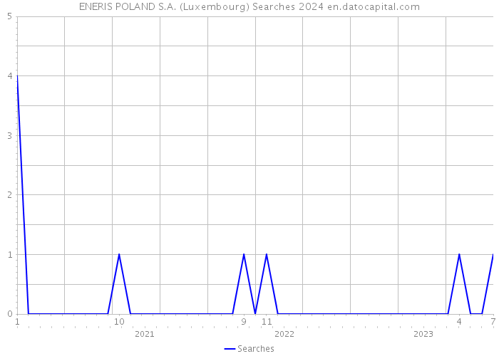 ENERIS POLAND S.A. (Luxembourg) Searches 2024 