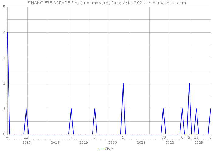 FINANCIERE ARPADE S.A. (Luxembourg) Page visits 2024 