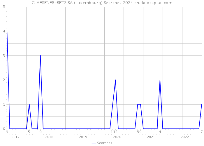GLAESENER-BETZ SA (Luxembourg) Searches 2024 