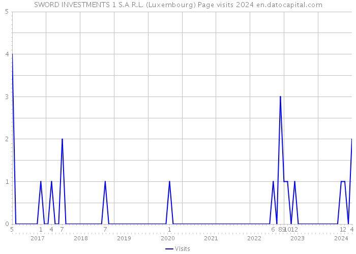 SWORD INVESTMENTS 1 S.A R.L. (Luxembourg) Page visits 2024 