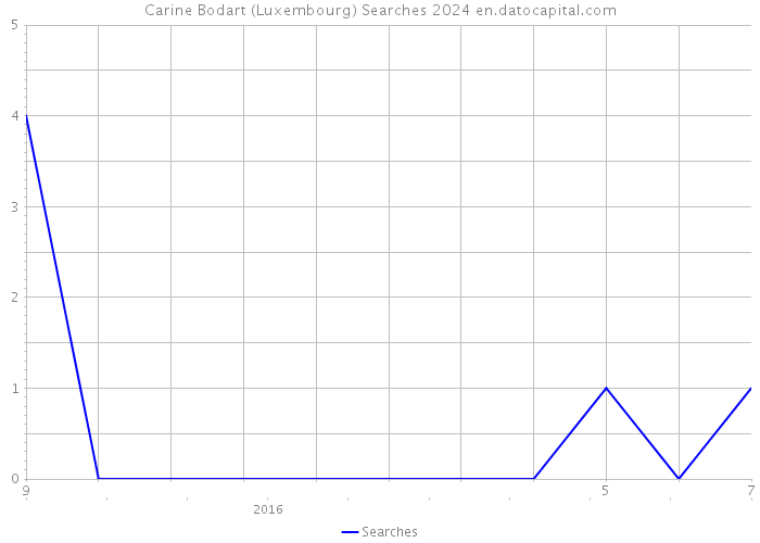 Carine Bodart (Luxembourg) Searches 2024 