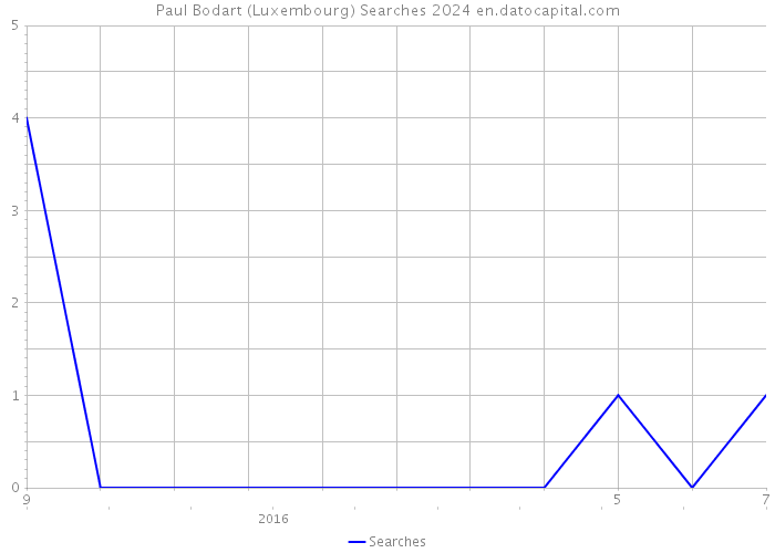 Paul Bodart (Luxembourg) Searches 2024 