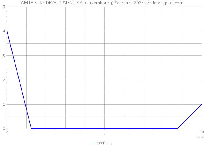 WHITE STAR DEVELOPMENT S.A. (Luxembourg) Searches 2024 