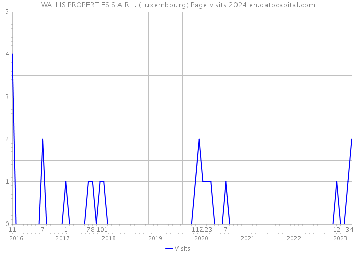WALLIS PROPERTIES S.A R.L. (Luxembourg) Page visits 2024 