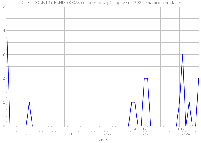 PICTET COUNTRY FUND, (SICAV) (Luxembourg) Page visits 2024 