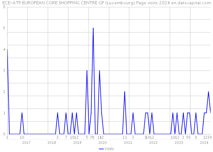 ECE-ATP EUROPEAN CORE SHOPPING CENTRE GP (Luxembourg) Page visits 2024 