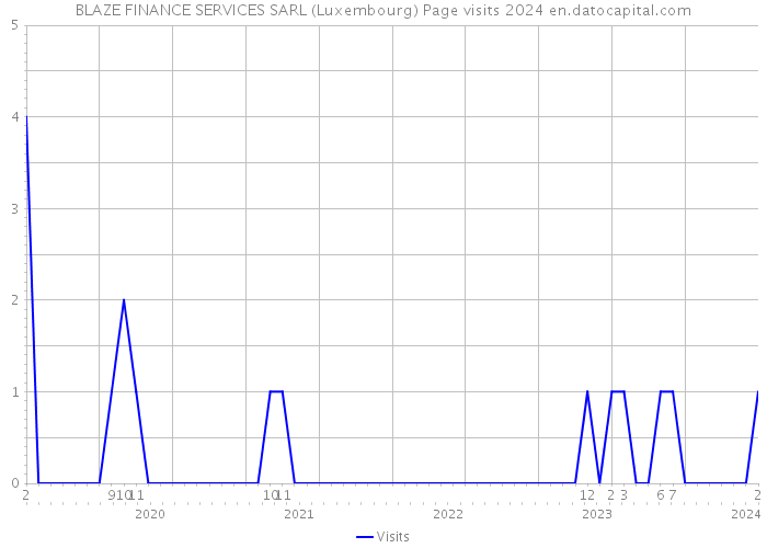 BLAZE FINANCE SERVICES SARL (Luxembourg) Page visits 2024 