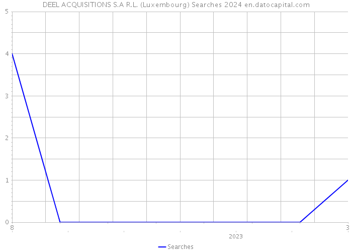 DEEL ACQUISITIONS S.A R.L. (Luxembourg) Searches 2024 