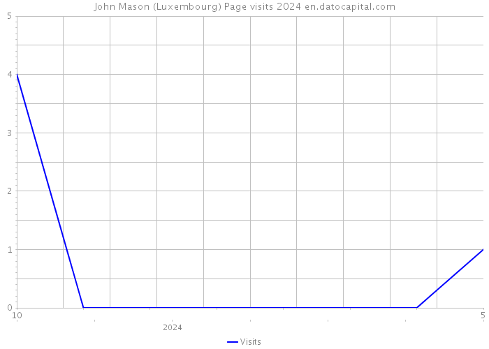 John Mason (Luxembourg) Page visits 2024 