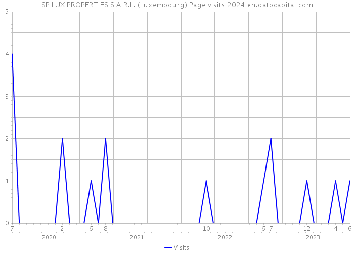 SP LUX PROPERTIES S.A R.L. (Luxembourg) Page visits 2024 
