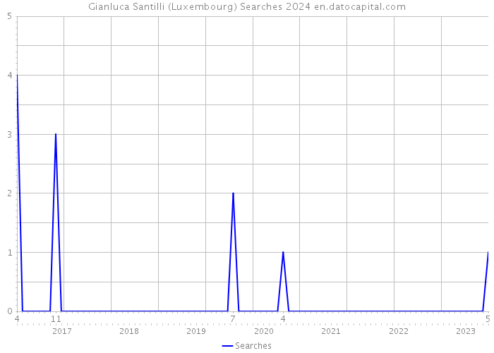 Gianluca Santilli (Luxembourg) Searches 2024 