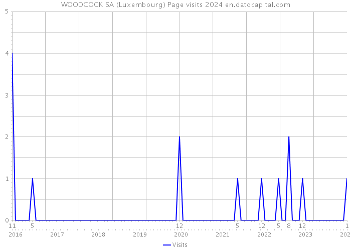WOODCOCK SA (Luxembourg) Page visits 2024 