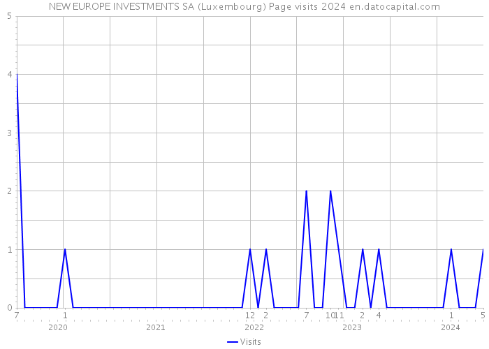 NEW EUROPE INVESTMENTS SA (Luxembourg) Page visits 2024 