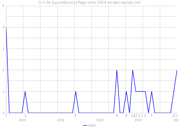 CI 2 SA (Luxembourg) Page visits 2024 
