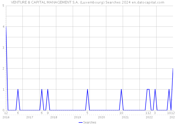VENTURE & CAPITAL MANAGEMENT S.A. (Luxembourg) Searches 2024 