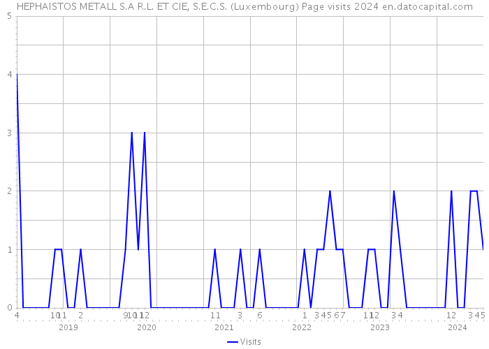 HEPHAISTOS METALL S.A R.L. ET CIE, S.E.C.S. (Luxembourg) Page visits 2024 