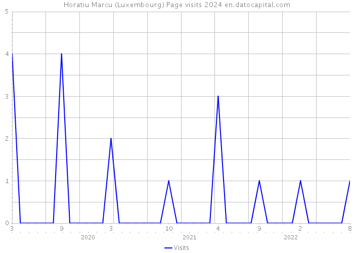 Horatiu Marcu (Luxembourg) Page visits 2024 